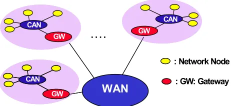 Figure 1. The WAN-of-CANs network architecture. 