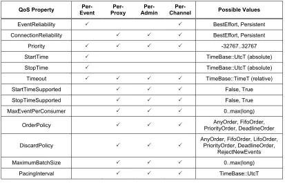Table 2.3. Notification Service QoS properties. 