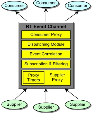 Figure 2.9. The TAO RT event channel. 