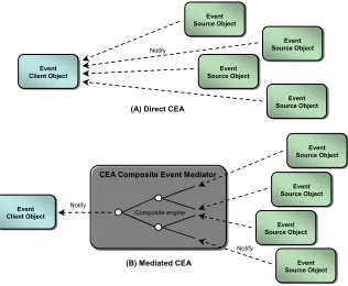 Figure 2.18 shows a high level overview of CEA, illustrating the two approaches for source objects to asynchronously disseminate events to client objects