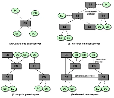 Figure 2.30. SIENA event server topologies. 