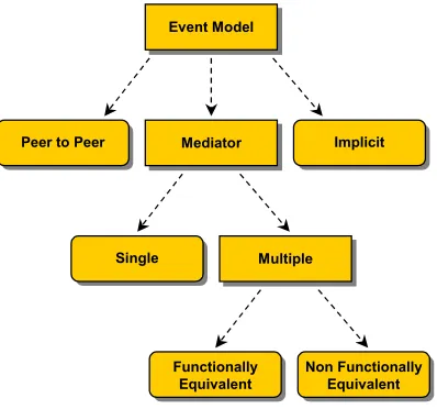 Figure 3.4. Event model categories. 