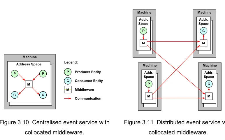 Figure 3.10. Centralised event service with 