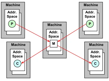 Figure 3.12. Centralised event service with 