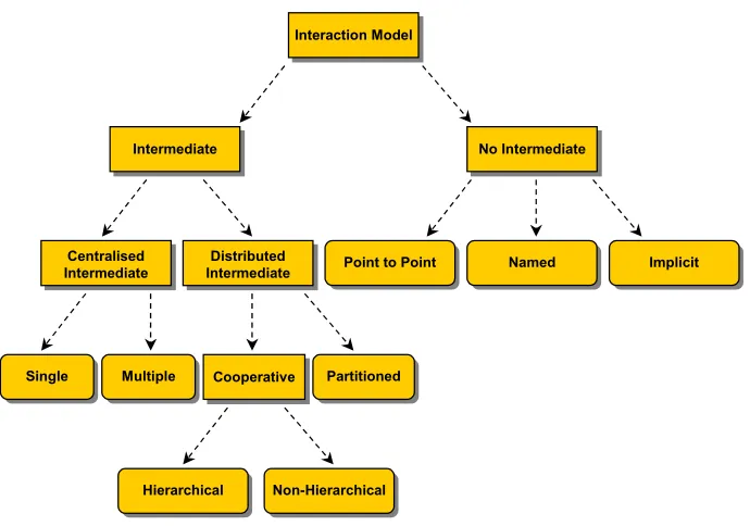 Figure 3.16. Event service interaction model. 