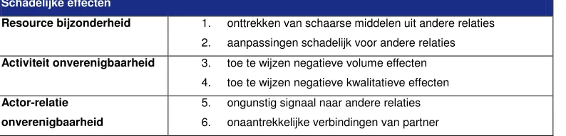Tabel 3.2: Schadelijke effecten op de netwerkidentiteit 