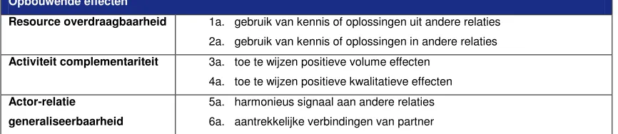Tabel 4.4; Opbouwende effecten op de netwerkidentiteit 