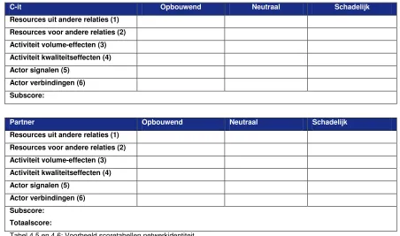 Tabel 4.5 en 4.6: Voorbeeld scoretabellen netwerkidentiteit. 