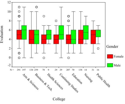Figure 4. Boxplot for the Evaluation Dimension Scores by College and Gender. 