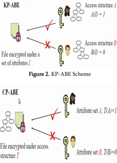 Figure 2. KP-ABE Scheme 