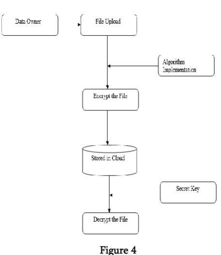 Figure 4 In the data flow diagram, the data owner registration 