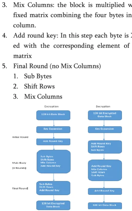 Figure 4. AES Encryption and Decryption 