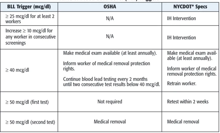 Table 1: Blood Lead Level (BLL) Triggers