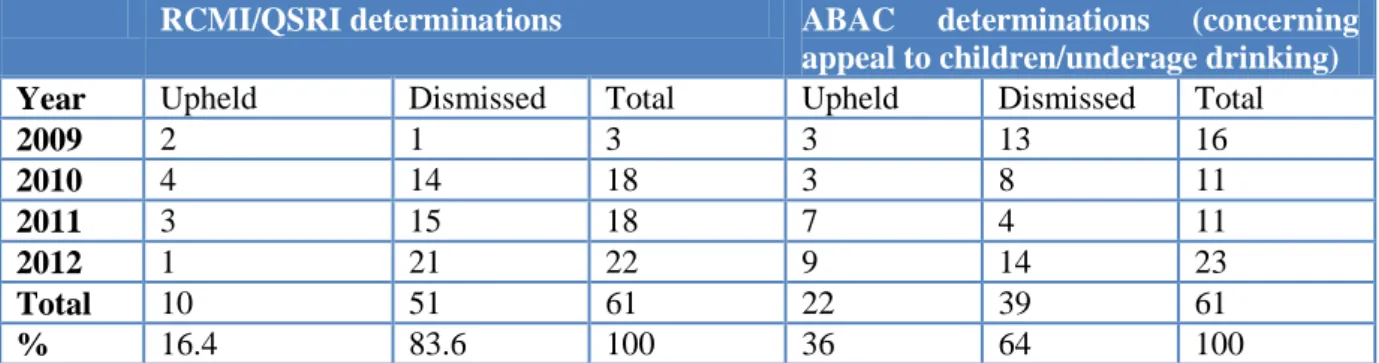 Table  11. Complaints to the ASB under the RCMI and QSRI, and complaints to the  ABAC Adjudication Panel concerning advertising’s appeal to children, or encouraging  underage drinking 