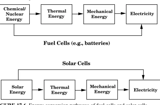 FIGURE 17-6. Energy conversion pathways of fuel cells and solar cells.