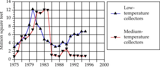 Figure 17-1 shows the statistics of most recent shipments of solar collectors in the U.S.
