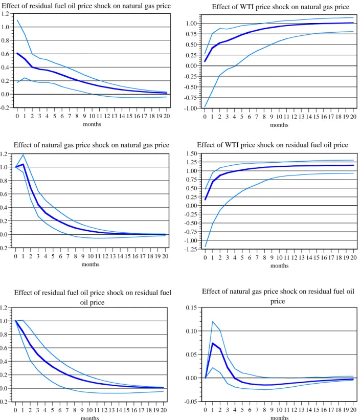 Figure 3: Impulse response functions (VECM with exogenous variables)  0 1 2 3 4 5 6 7 8 9 10 11 12 13 14 15 16 17 18 19 20-0.20.00.20.40.60.81.01.2 months