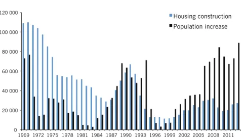 Figure 2. Housing construction and population increase 1969-2013
