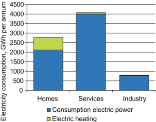 Figure 11 shows the distribution of electricity con- con-sumption by operating sector and the proportion of  electric heating in this consumption