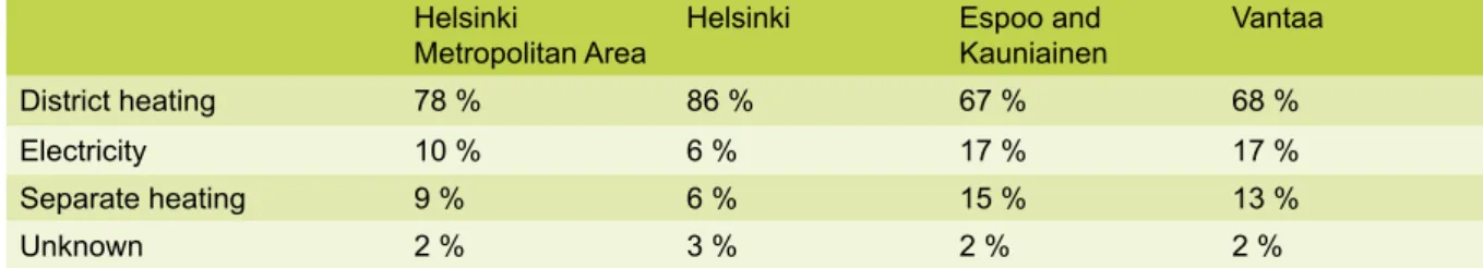 Table 2 shows the shares of various forms of heat- heat-ing in the cities and throughout the Helsinki  Metro-politan Area