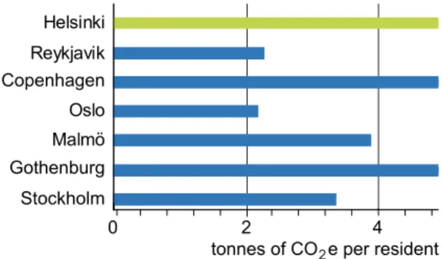 Figure 1. Greenhouse gas emissions per resident in  Nordic cities (Lund 2006).