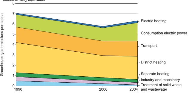 Figure 2. Emission trends in the Helsinki Metropolitan Area by form of energy consumption in 1990–2004.