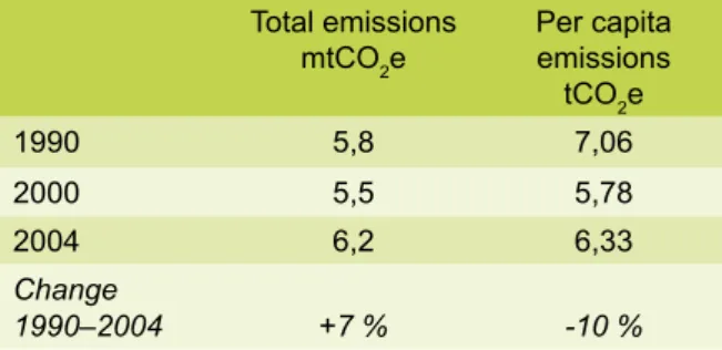 Table 1. Total and per capita greenhouse gas emis- emis-sions in the Helsinki Metropolitan Area in 1990, 2000  and 2004.