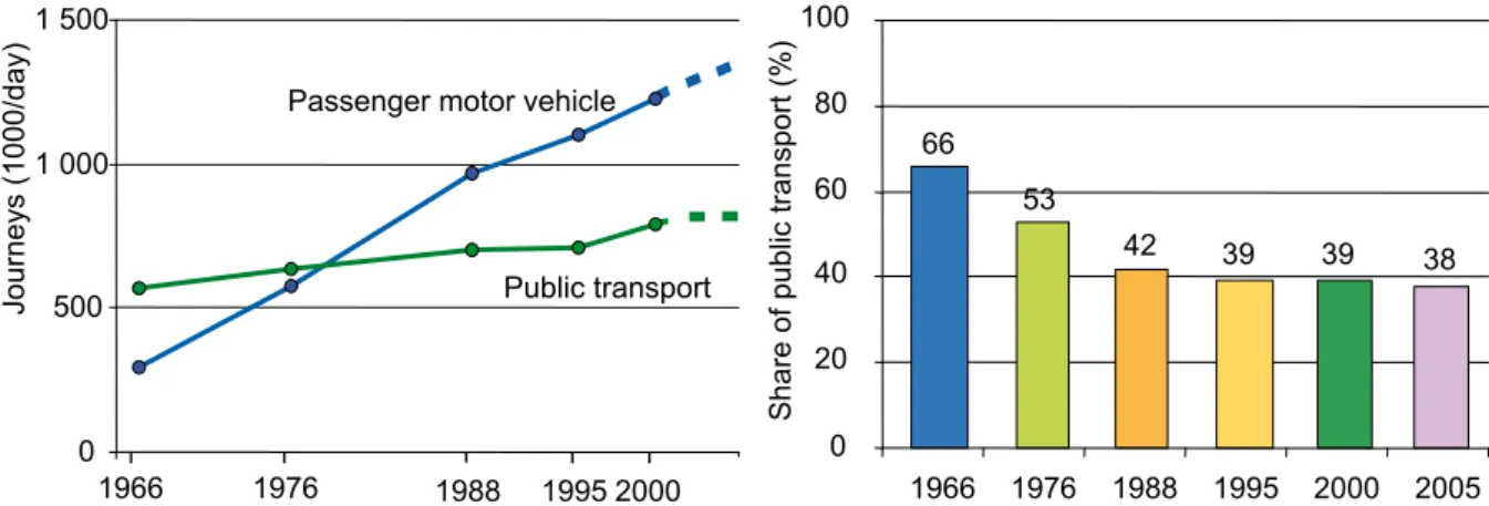 Figure 5. Trends in number and shares of passenger motor vehicle and public transport journeys from 1966 to  2000 in the Helsinki Metropolitan Area and trends in popularity of public transport to 2005 (YTV 2007).