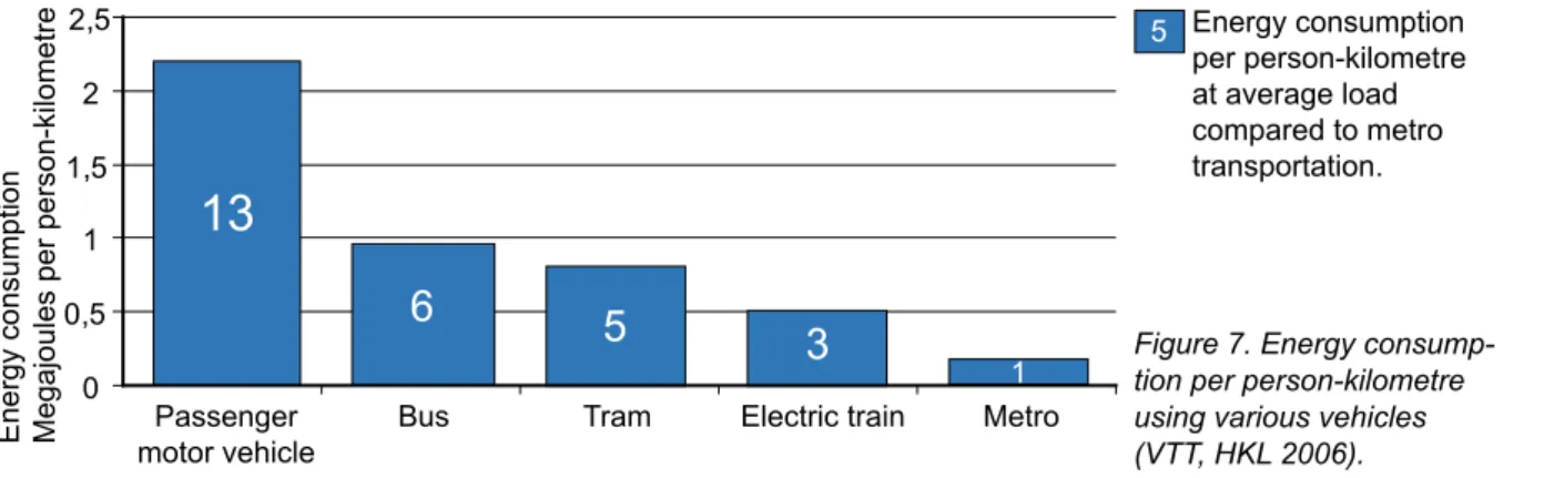 Figure 7. Energy consump- consump-tion per person-kilometre  using various vehicles  (VTT, HKL 2006).