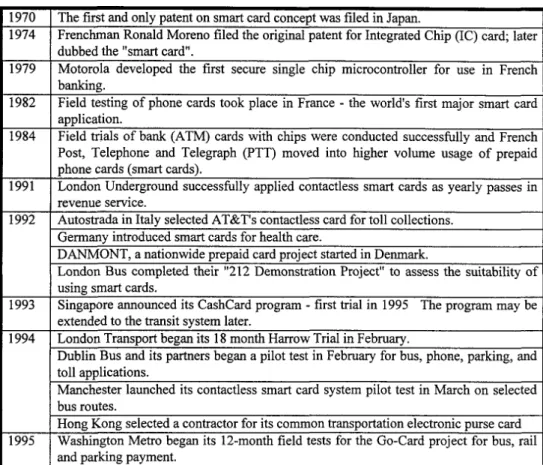 TABLE 48 Time line for smart card developments
