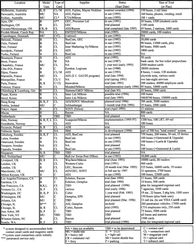 TABLE 49 Current and planned transit smart card applications
