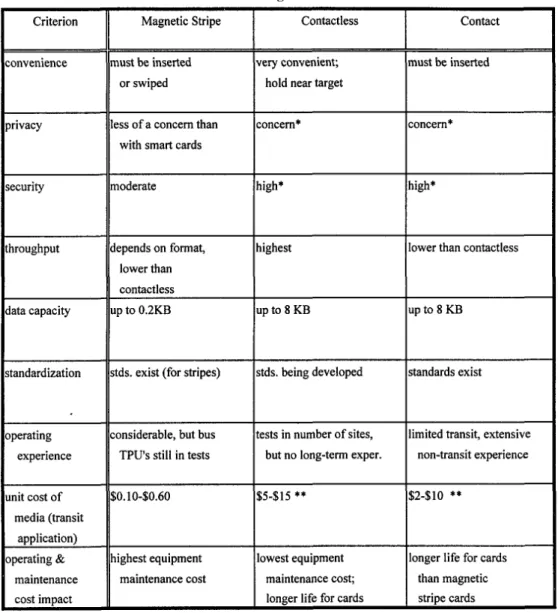 TABLE 50 Characteristics of card technologies