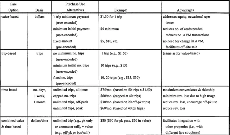 TABLE 44 Stored-value farecard options