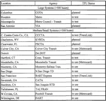 TABLE 47 Magnetic bus ticket processing units