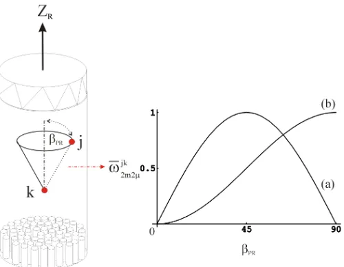 Fig. 1 Dipolar recoupling methods can be used to determine the orientation βPR of the internuclear vectors between spins j and k with respect to the MAS rotor axis ZR in an ordered sample (such as a macroscopically oriented membrane protein)