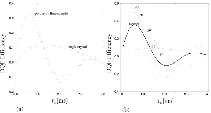 Fig. 5 Comparison of DQF built-up in a polycrystalline and a single crystal sample of 1-2- 13C-glycine using the sequence shown in Fig.3 (a)