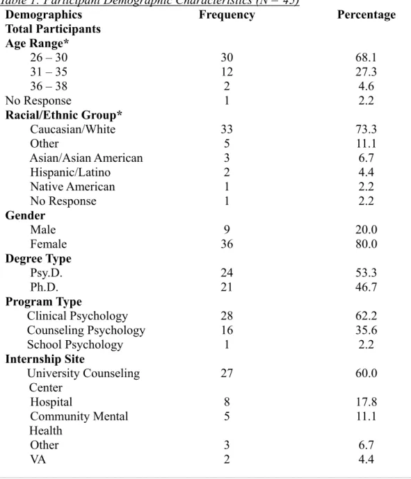Table 1: Participant Demographic Characteristics (N = 45) 