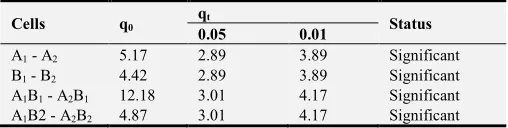 Table 1. Summary of a 2 × 2 Multifactor Analysis of Variance. 