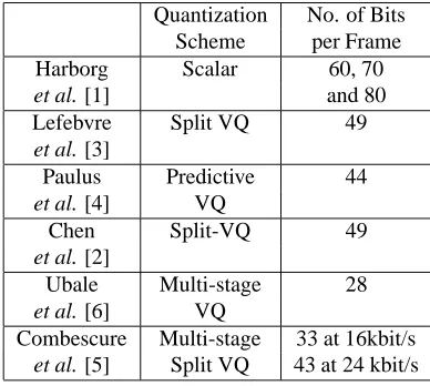 Table 1: Overview of Wideband LPC Quantizers.