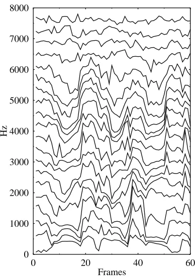Figure 1: PDFs of the LSFs using LPC analysis with a ﬁlter orderof 16, demonstrating the ordering property of the LSFs.