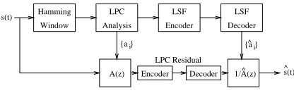 Figure 3: Evaluation of the perceptual speech quality after apply-ing LSF vector quantization