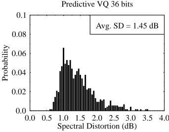 Figure 9: Schematic of a Predictive Vector Quantizer (PVQ).