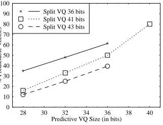 Figure 12: Proportion of frames using PVQ in various SNVQschemes, employing memoryless SVQs of 36, 41 and43 bits.