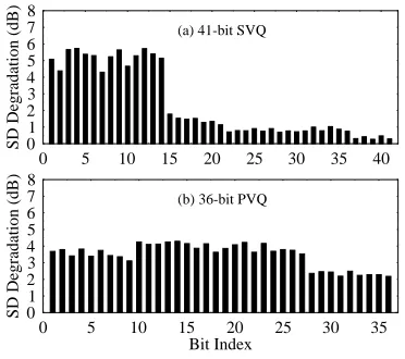 Figure 15: The SD degradations due to 100% Bit Error Rate inthe (a) 41-bit SVQ and (b) 36-bit PVQ schemes.