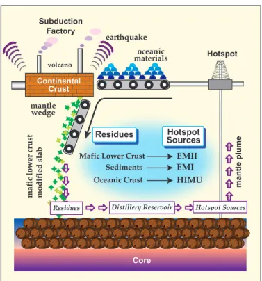 Figure 1. Role of the subduction factory in the evolution of the solid Earth. 