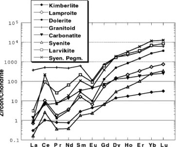 Fig. 2. Chondrite-normalised averaged REE patterns of zircons from a range of rock types