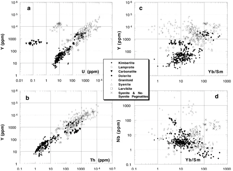 Fig. 4. Trace element composition of zircons from diﬀerent rock types