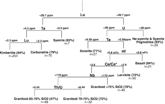 Table 7 gives the error-rate matrix for the classiﬁca- classiﬁca-tion of zircons from diﬀerent rock types, using this tree.