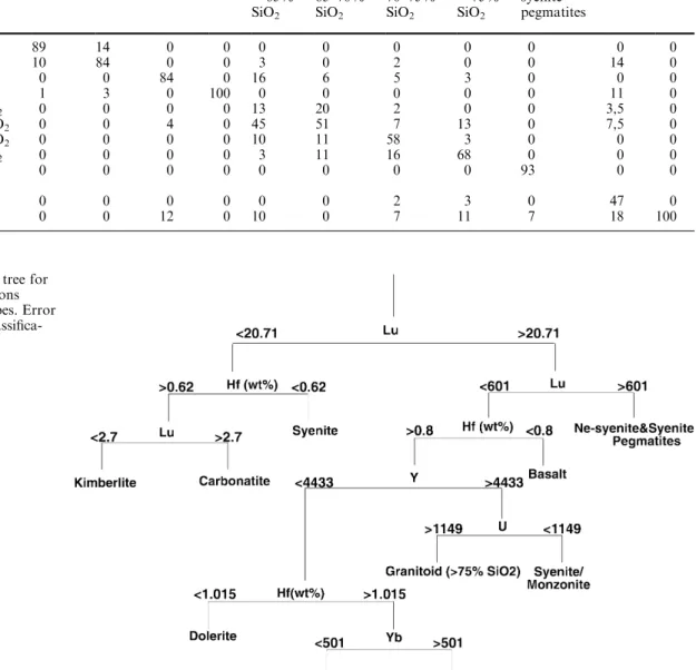 Fig. 8. ‘Short’ CART tree for the recognition of zircons from diﬀerent rock types. Error rate matrix for this  classiﬁca-tion is in Table 8