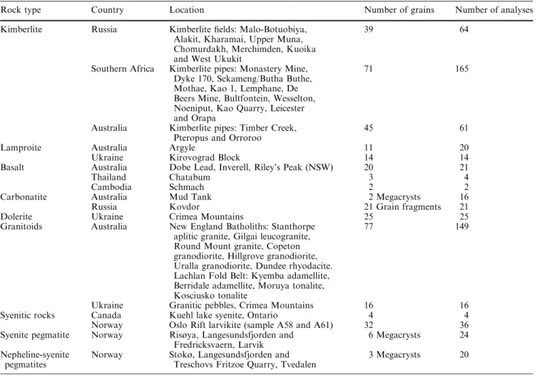 Table 1. Locations of host rocks for zircons of this study